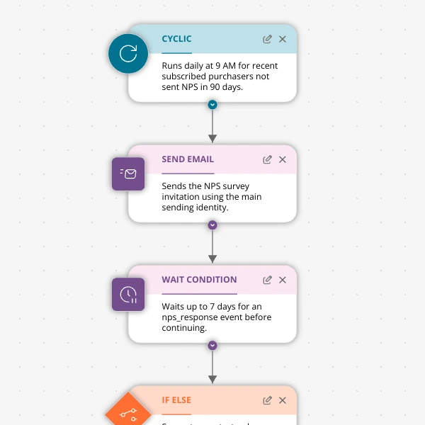 Build a Post‑Purchase NPS Loop That Actually Changes Churn