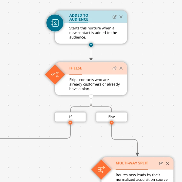 One Journey, Many Intents: Source‑Aware Nurture for Shopify Apps