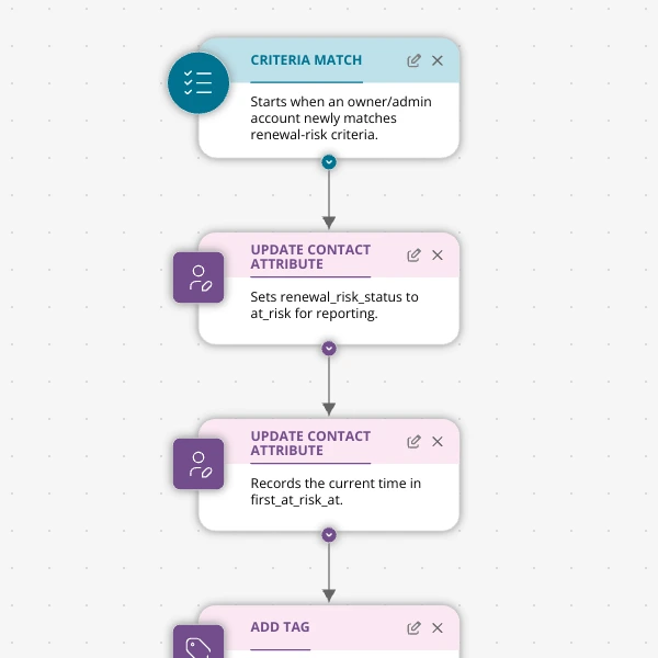 Stop Guessing Who Will Churn: Build a Renewal-at-Risk Early Warning for Your Shopify App