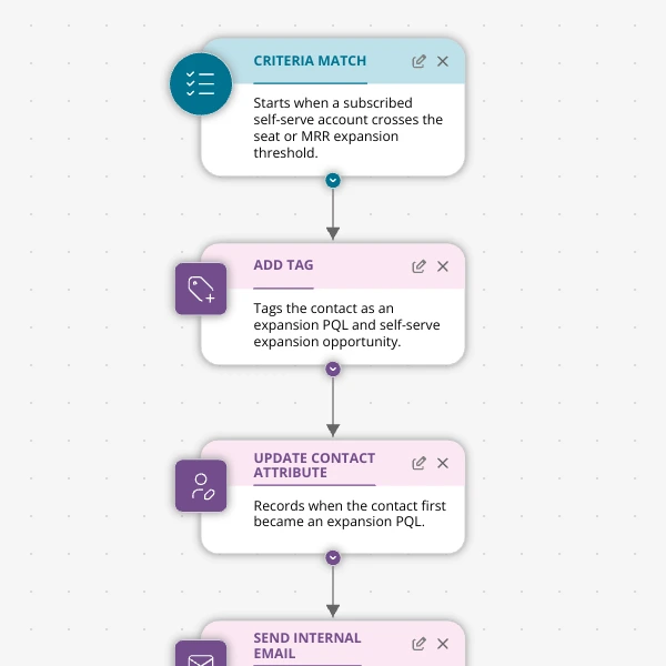 Stop Waiting for Enterprise Inbound: Automate the Moment Your Shopify App Should Escalate to Sales