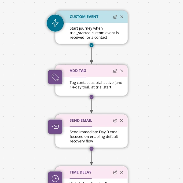 The 14‑day trial sequence that turns dabblers into paying Shopify app customers