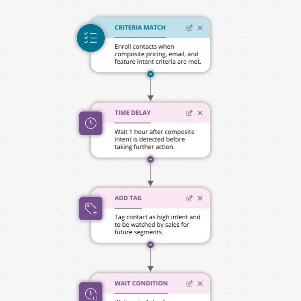 The “Composite Intent” Playbook For Shopify Apps: Stop Guessing When To Hand Off To Sales