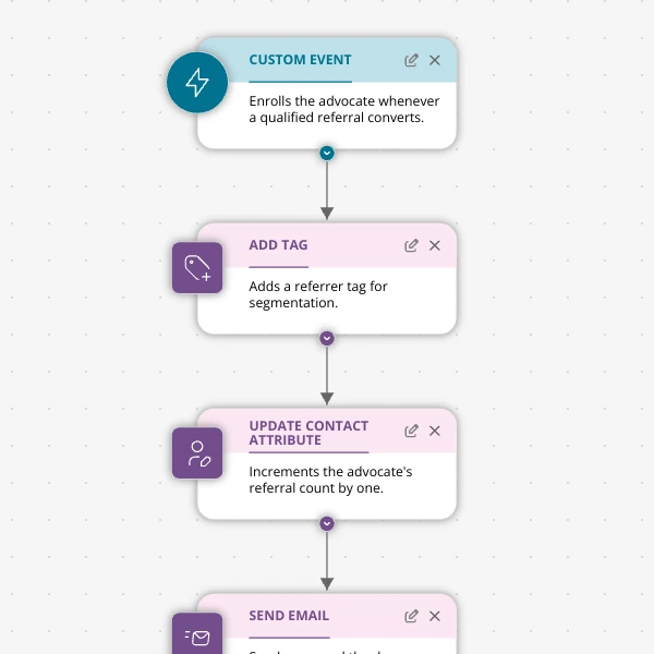 The Referral Journey That Emails Both Sides (Without You Touching It)