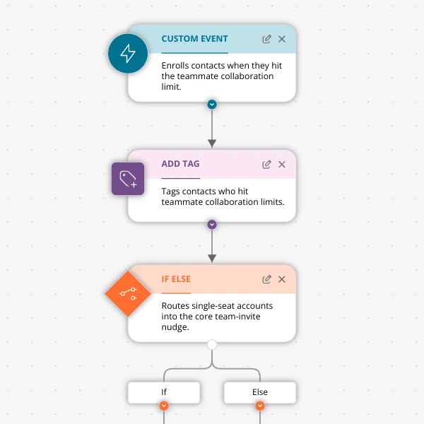 Turn “Can’t Add Teammate” Friction into Seat Expansion Revenue