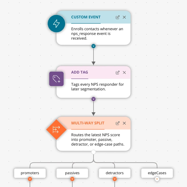 Turn NPS Scores Into Revenue: An Automation Playbook for Shopify Apps