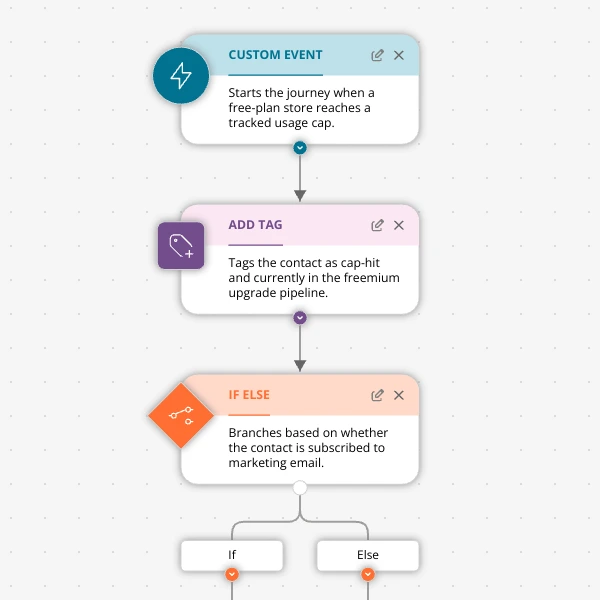 Turn Usage Caps Into Upgrade Conversations: A Freemium Handoff Journey for Shopify Apps